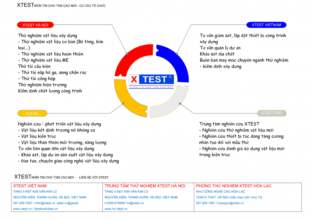 Về Xtest